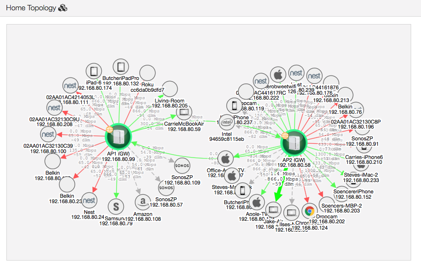 AirTies Cloud Management View of Whole Home Wi-Fi