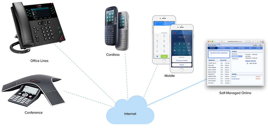 Hosted IP Phone Systems from Waitsfield and Champlain Valley Telecom